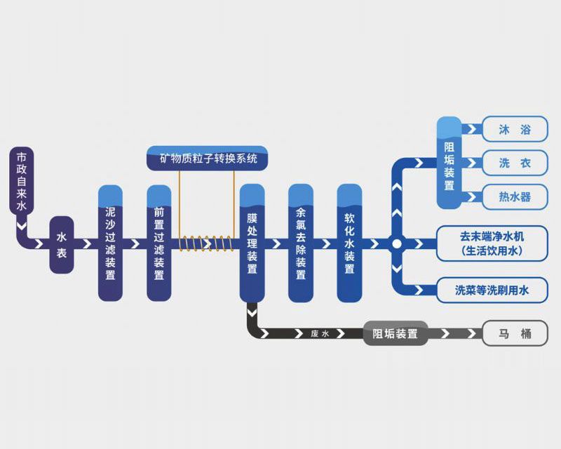 康尔游泉 全屋净水系统【定制】